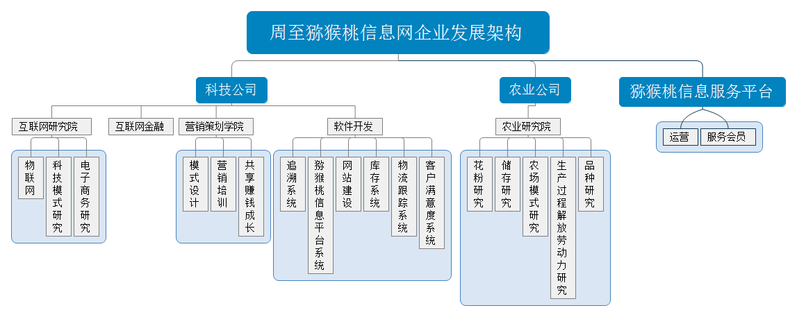 <a href=http://www.elccg.cn/zhouzhimihoutao/ target=_blank class=infotextkey />周至beat365猕猴桃</a>信息网企业发展架构.png