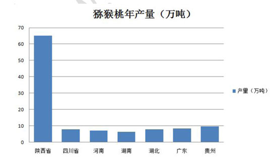 2015beat365报告:<a href=http://www.elccg.cn/shanximihoutao/ target=_blank class=infotextkey />陕西beat365猕猴桃</a>产量第一.jpg